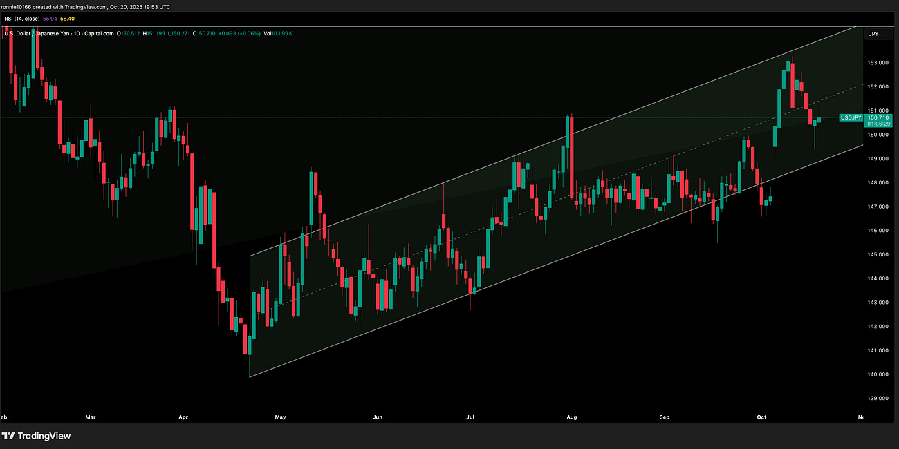 USD/YEN Update 21 October 2025