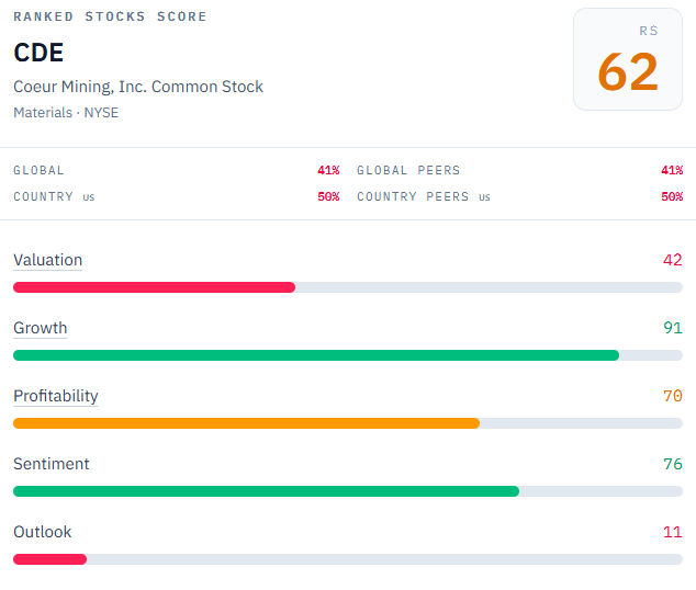 CDE RankedStocks overall score and five factor scores as of September 2026. Source: RankedStocks, screenshot supplied September 13, 2026; data snapshot September 11, 2026.