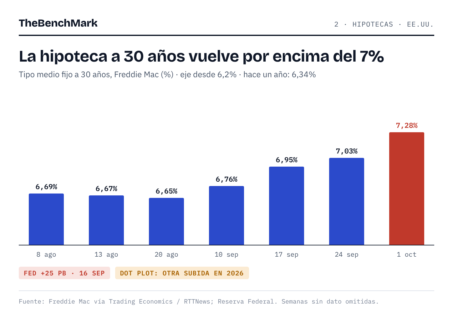 Infografía TheBenchMark: hipoteca-eeuu Infografía TheBenchMark: hipoteca-eeuu