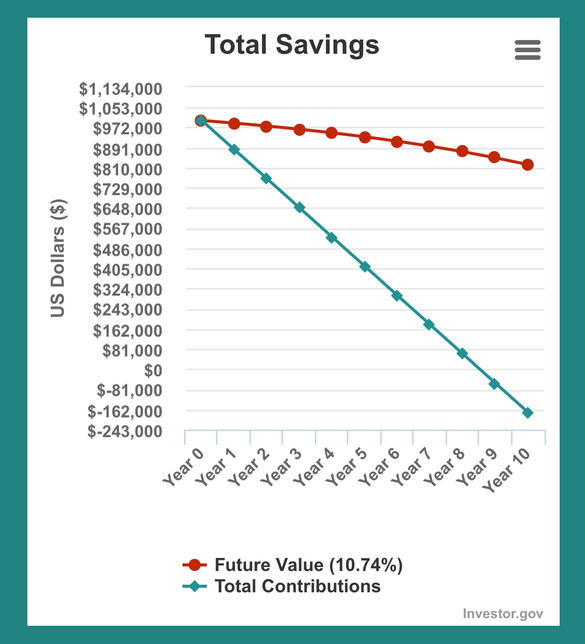 Owen Muir MD uses this graph to show debt financing is dumb
