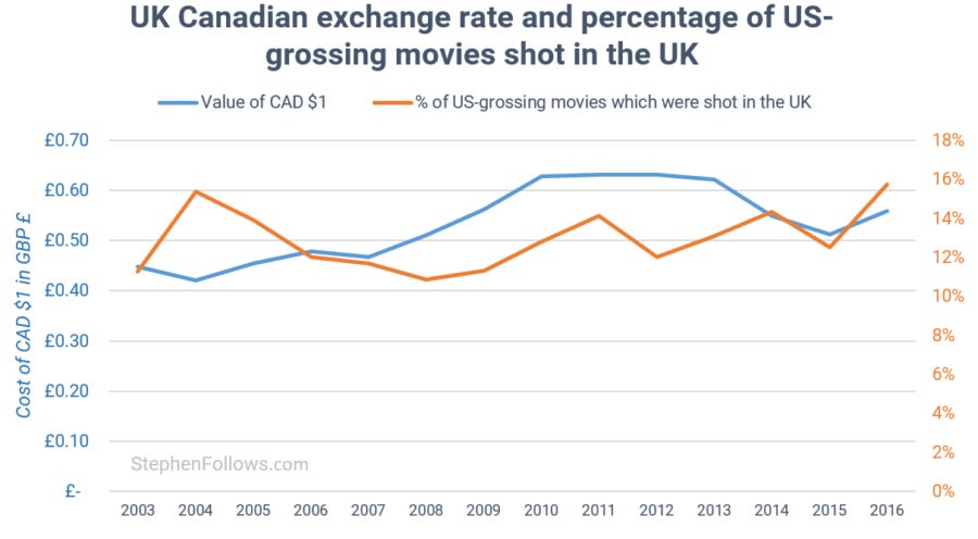 UK film economy vs UK Canadian exchange rate UK film economy vs UK Canadian exchange rate