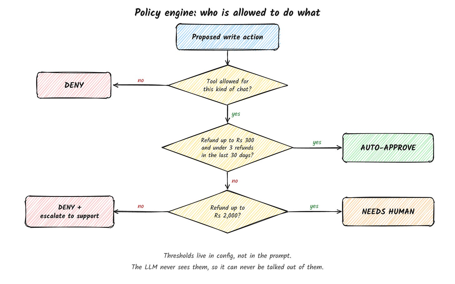 Policy engine decision tree