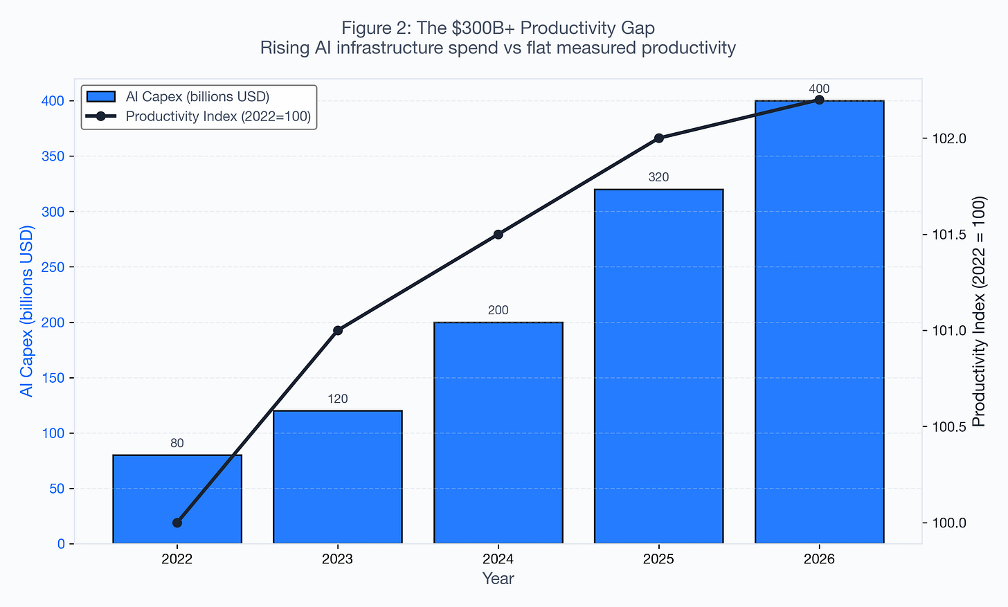 Figure 2: The $300B+ Productivity Gap Figure 2: The $300B+ Productivity Gap