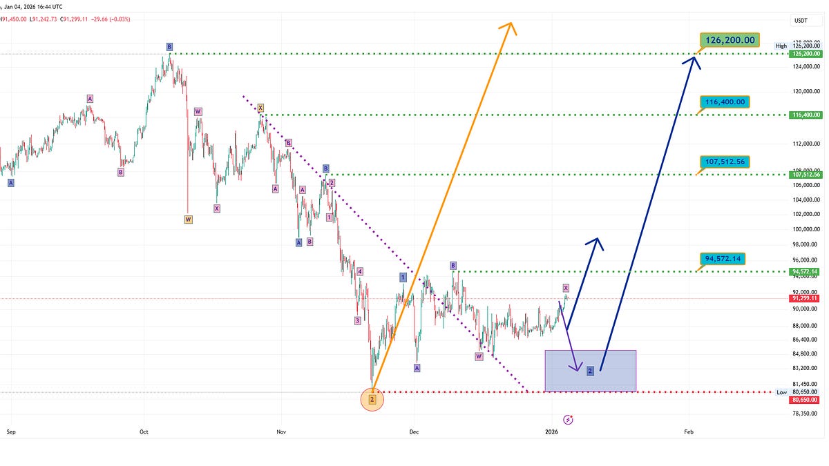 BTC — Decision Zone: Structure & Key Levels