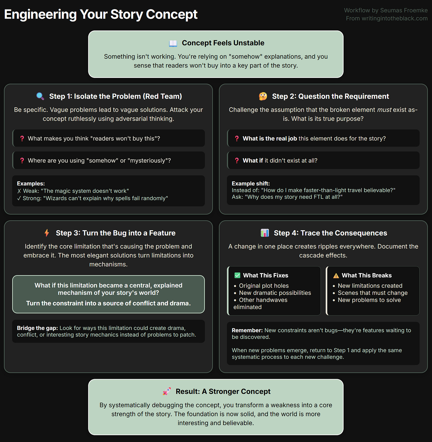 The Complete Workflow for Engineering Your Story Concept: Save this workflow for quick reference when debugging your story concepts. The Complete Workflow for Engineering Your Story Concept: Save this workflow for quick reference when debugging your story concepts.