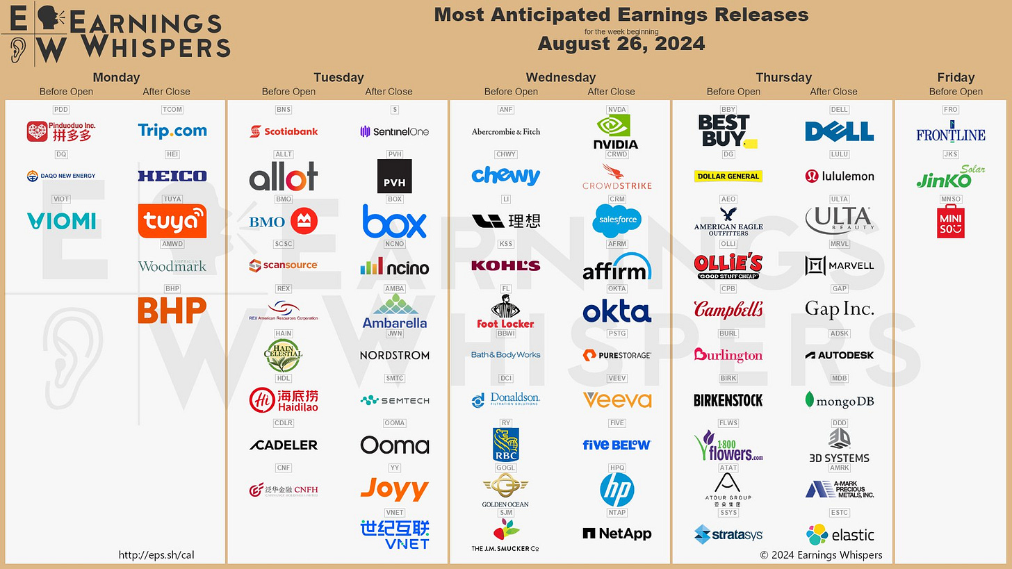 The most anticipated earnings releases for the week of August 26, 2024 are Nvidia #NVDA, CrowdStrike #CRWD, Salesforce #CRM, Dell Technologies #DELL, Pinduoduo #PDD, lululemon athletics #LULU, Abercrombie & Fitch #ANF, ULTA Beauty #ULTA, Chewy #CHWY, and Affirm #AFRM. 