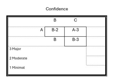 A diagram of a confidence

AI-generated content may be incorrect.