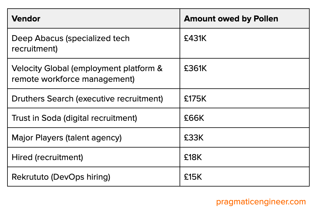 List of recruitment partners Pollen used, but didn’t pay: