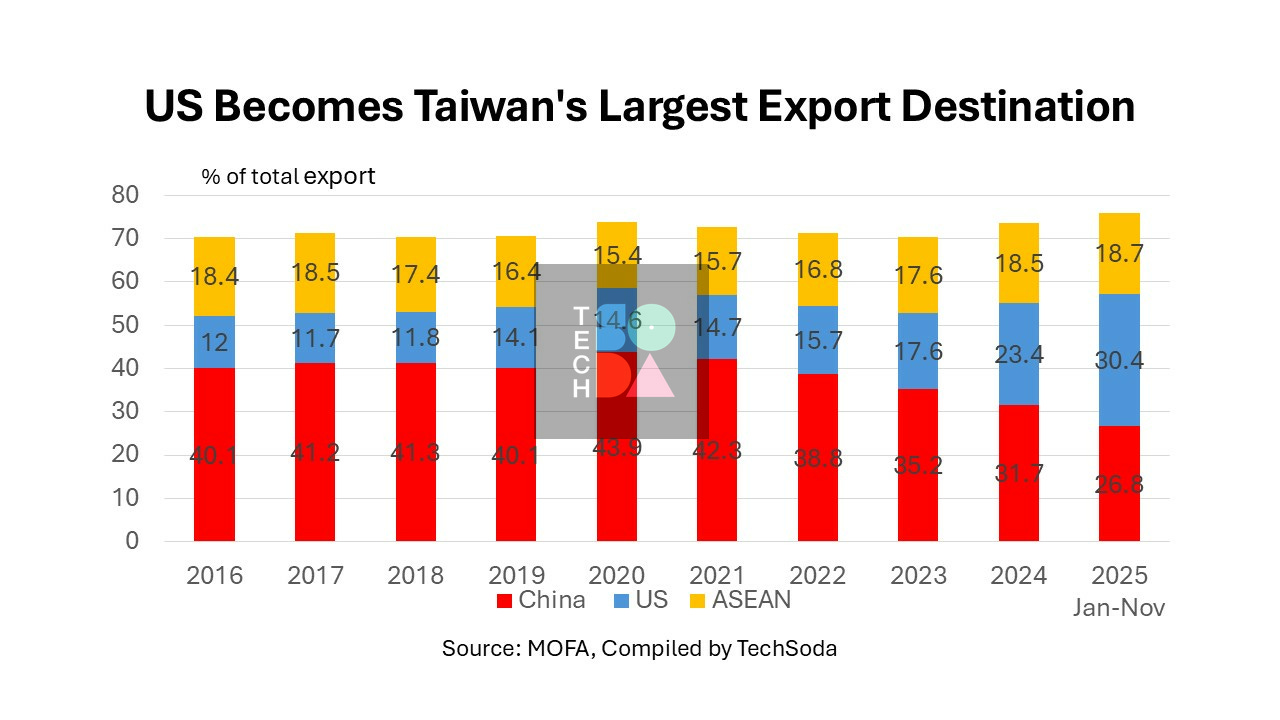 California's Foreign Investment Mirage: Why Growth Numbers Are Actually a Warning Sign