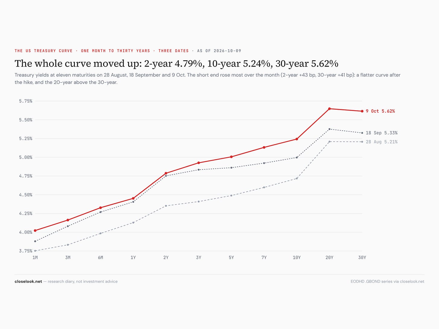yield curve 2026 10 10 yield curve 2026 10 10