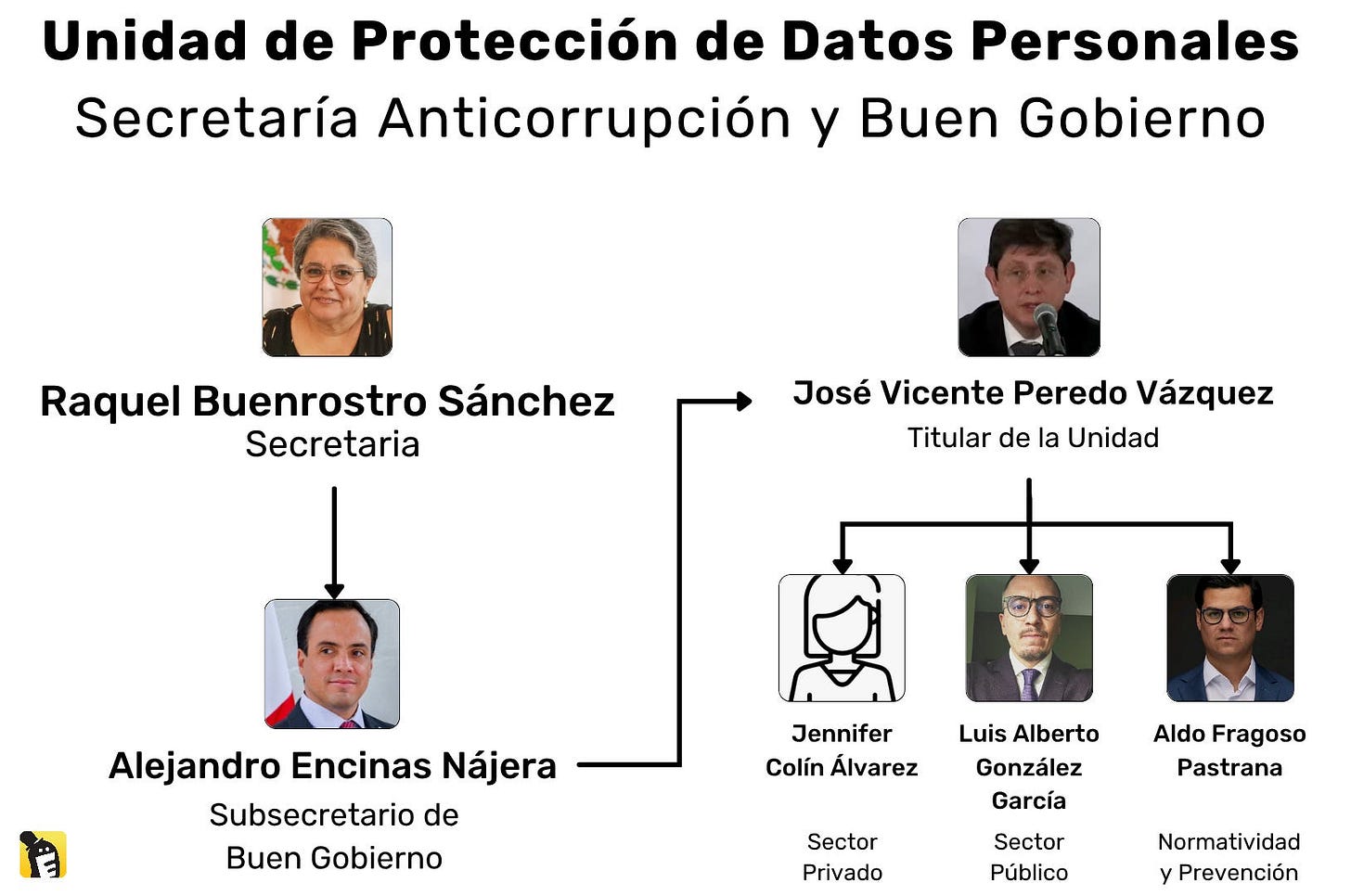 Organigrama de la Unidad de Protección de Datos Personales, un despacho en la Secretaría Anticorrupción y Buen Gobierno, que depende de la Presidencia de la República. Organigrama de la Unidad de Protección de Datos Personales, un despacho en la Secretaría Anticorrupción y Buen Gobierno, que depende de la Presidencia de la República.