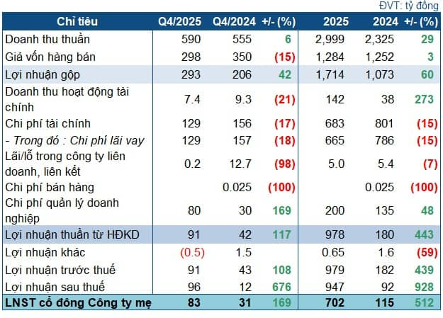 GEG báo lãi tăng mạnh trước thềm niêm yết công ty con
