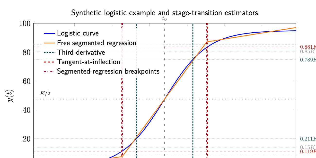 The ‘b’s’ Knees: Logistic Stage-Transition Rules as Percentile Conventions on a Standardised Time Scale