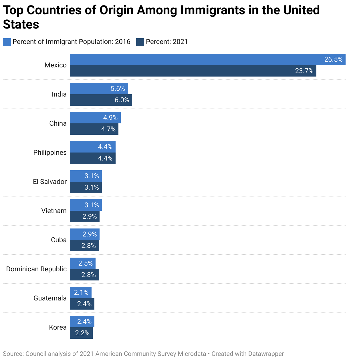 Map the Impact: Immigrants Make Up Over 18% of the Total US Population  Growth - American Immigration Council