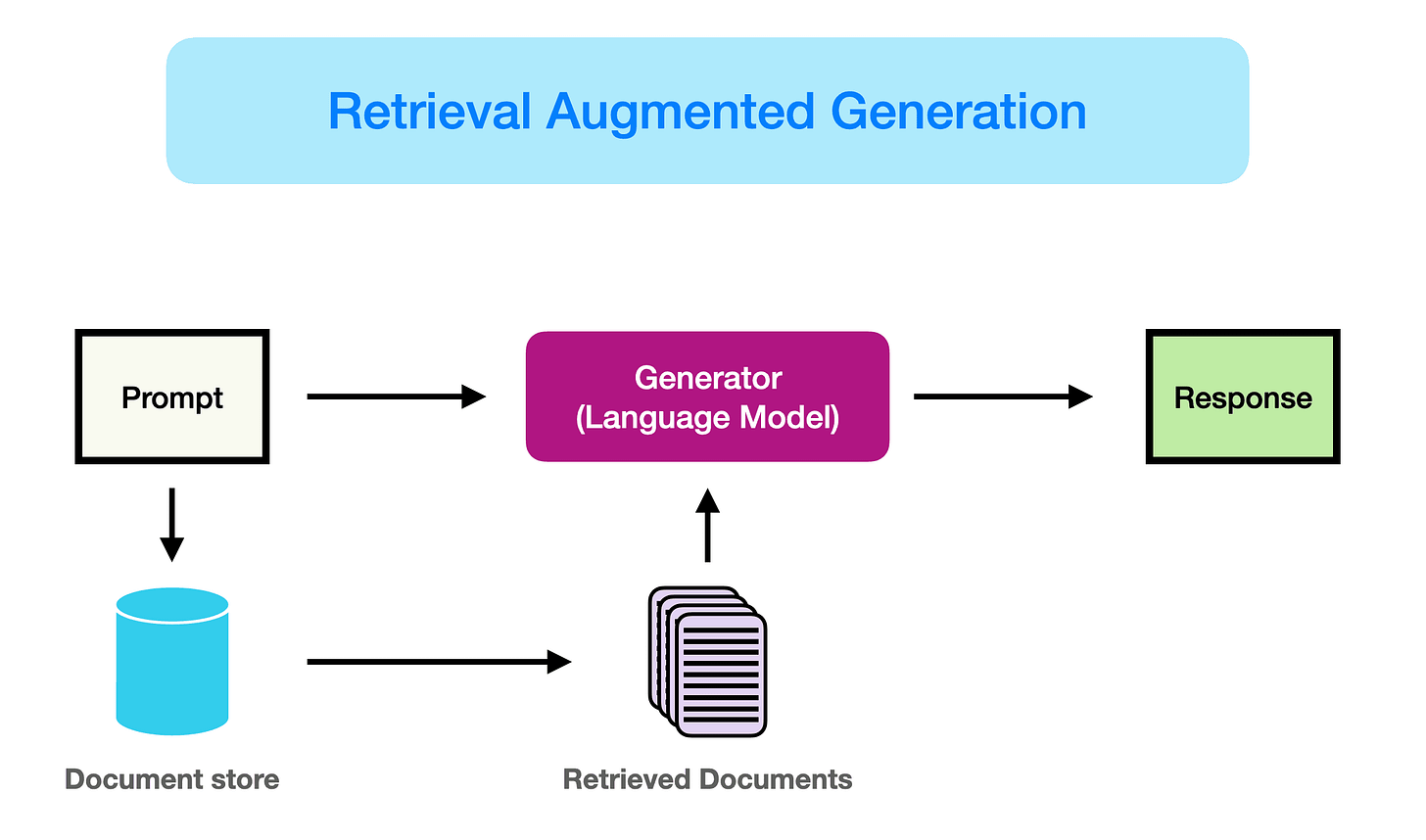 Retrieval Augmented Generation (RAG) for LLMs | Prompt Engineering Guide