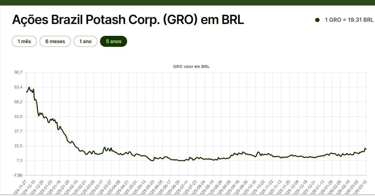 Brazil Potash Corp. (GRO) - by A gazeta do absurdo