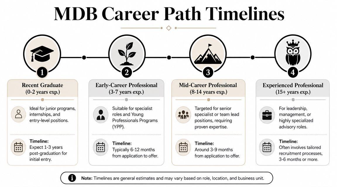 A diagram illustrating the MDB career path timeline for professionals with varying levels of work experience. A diagram illustrating the MDB career path timeline for professionals with varying levels of work experience.