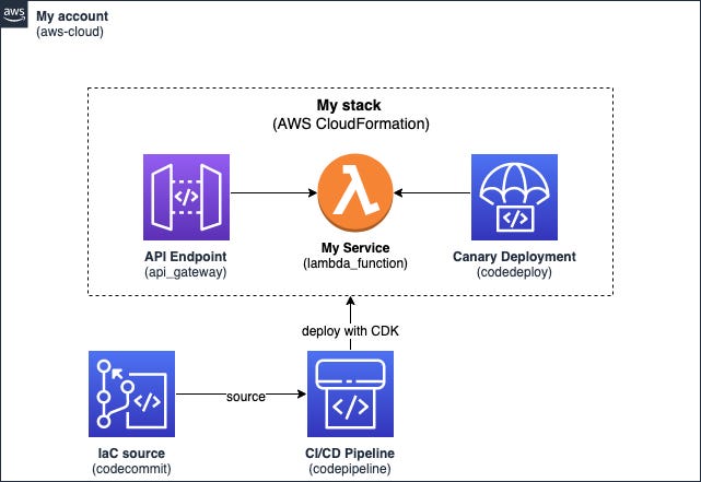 Main Infrastructure Diagram