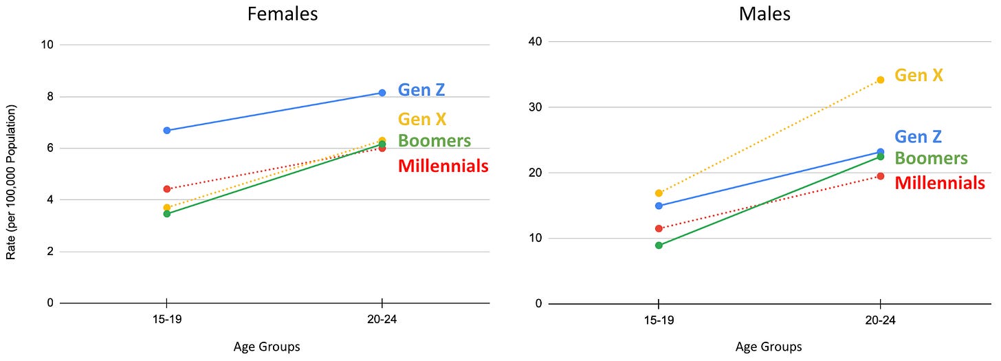 Australian suicide rates across the lifespan by generation.