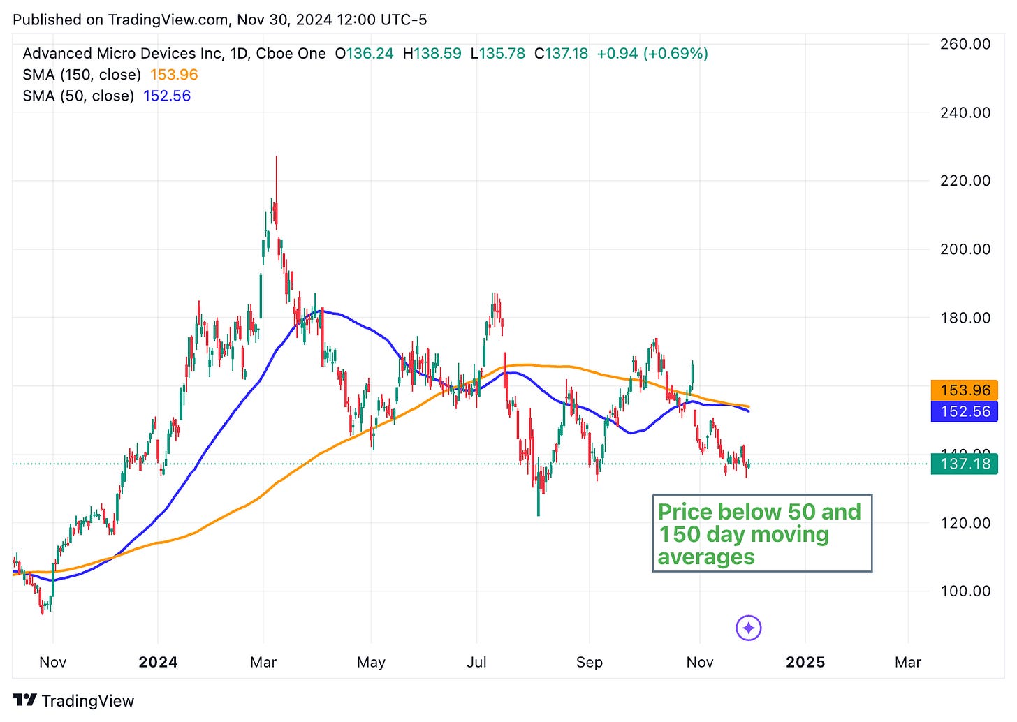 TradingView chart