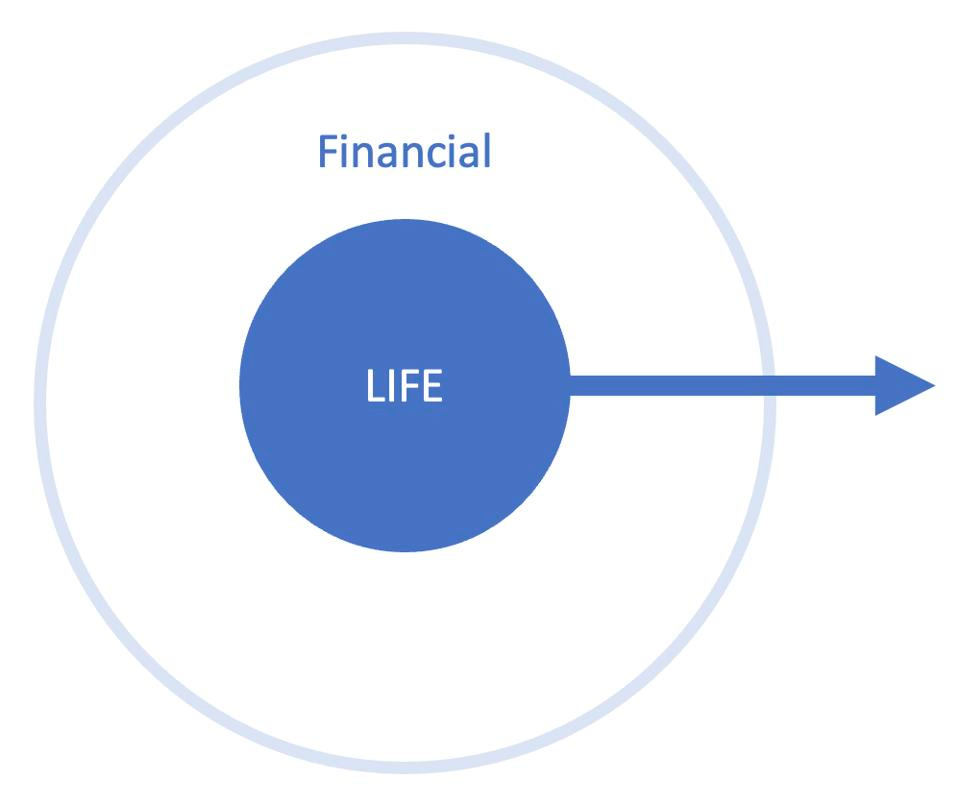 concentric circles with life in the middle and financial around it