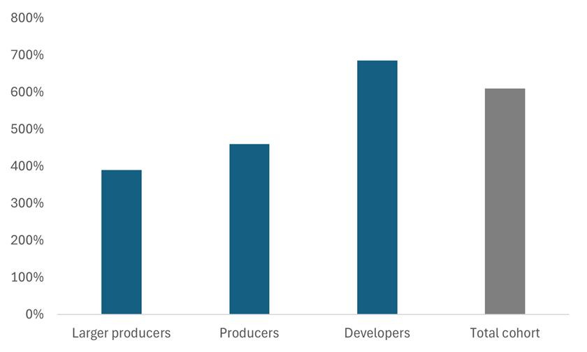 A graph of blue bars

AI-generated content may be incorrect.