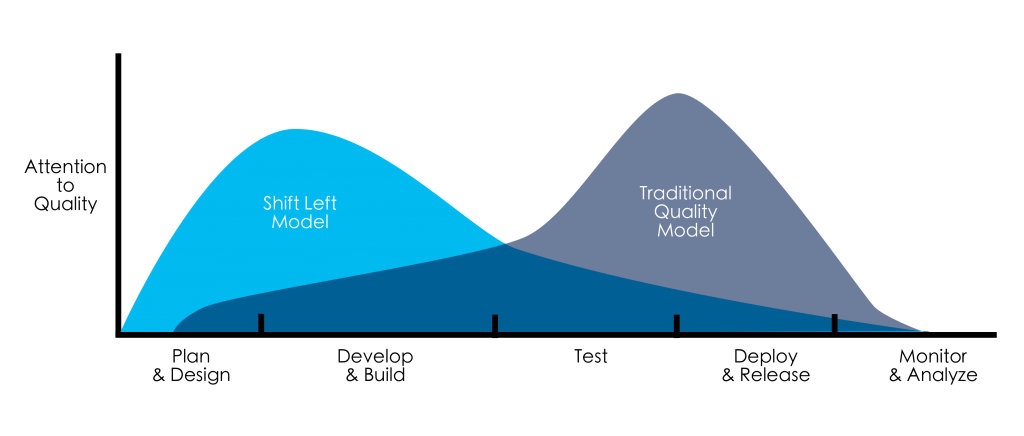 Shift Left is about doing things earlier in the development cycle. Source: van der Cruijsen 2017.