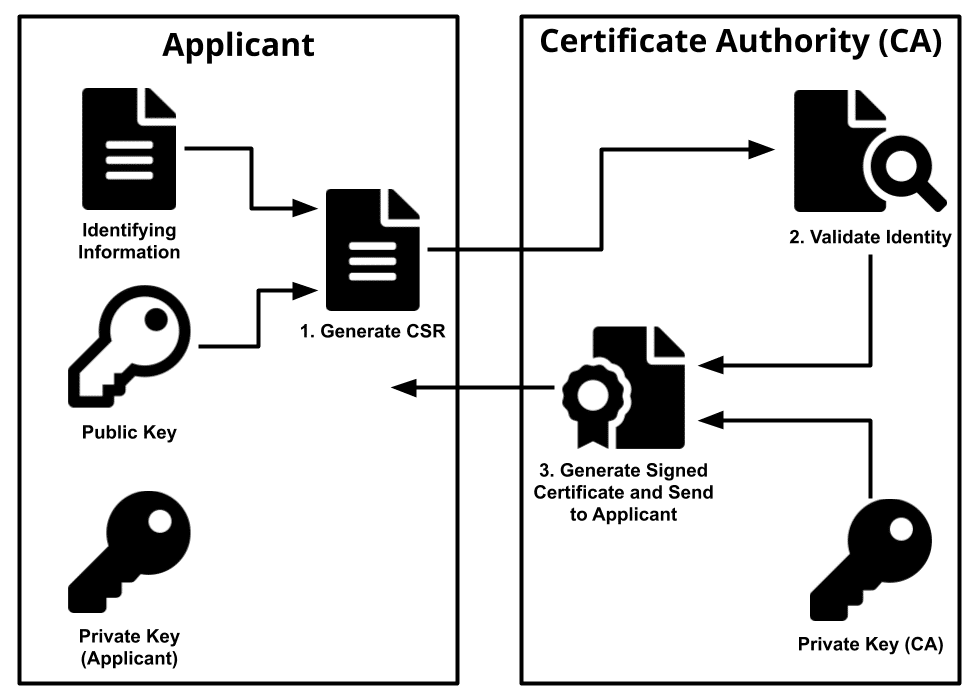 What Is a Certificate Authority (CA)? - SSL.com