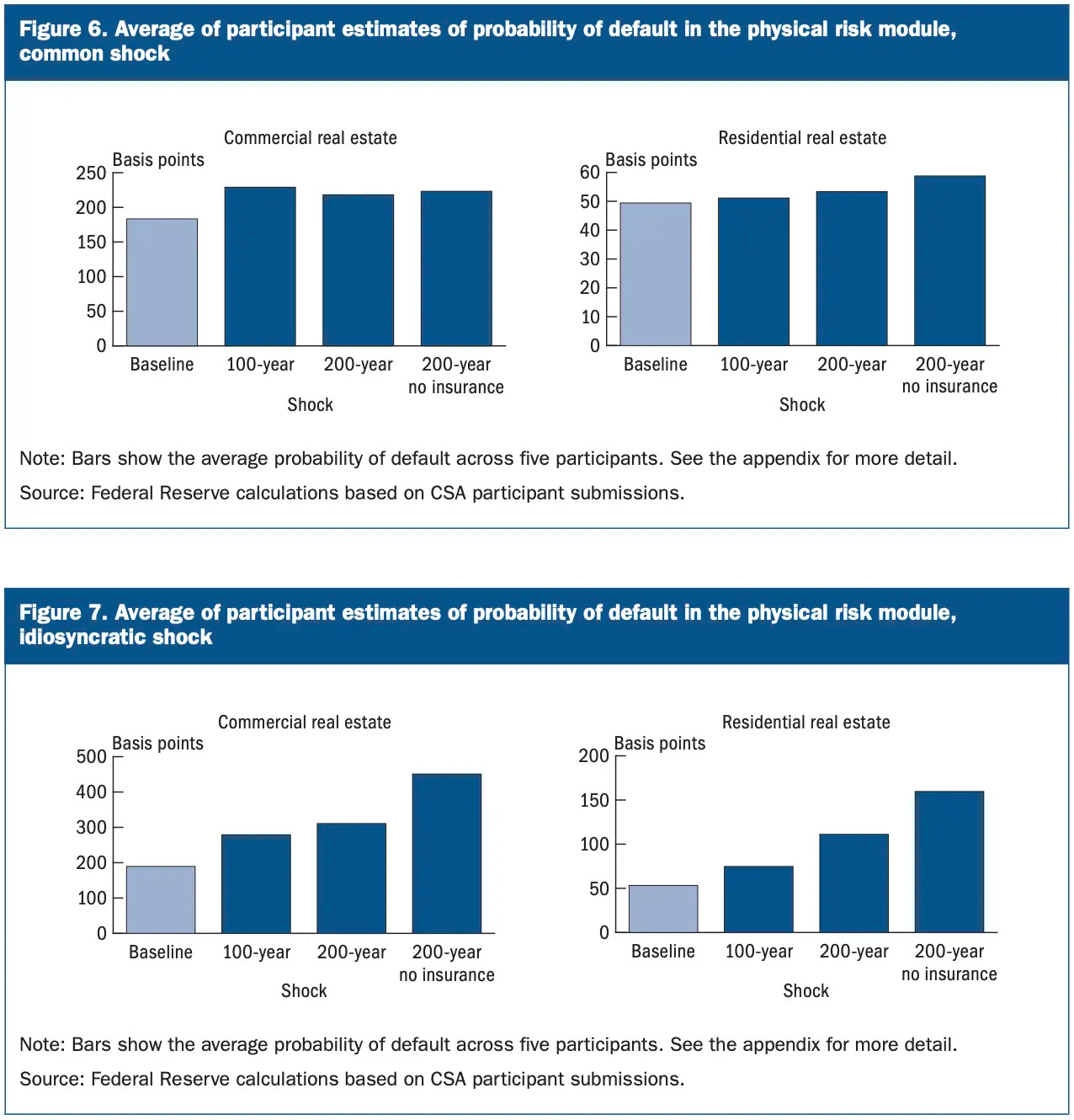 Average of participant estimates of probability of default in the physical risk module, common and idiosyncratic shock