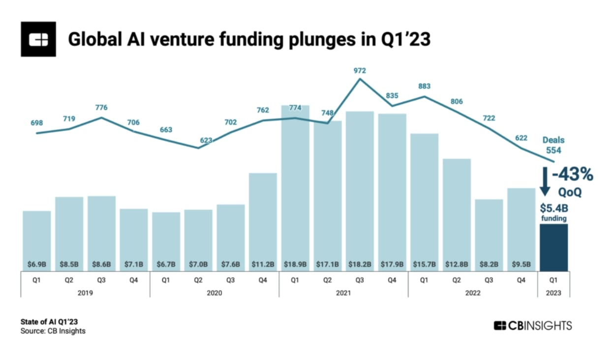 Histórico de investimento em AI por venture capital de 2019 a 2023. Fonte: CBInsights Histórico de investimento em AI por venture capital de 2019 a 2023. Fonte: CBInsights