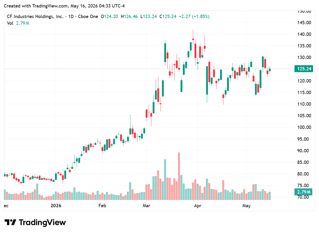 TradingView chart