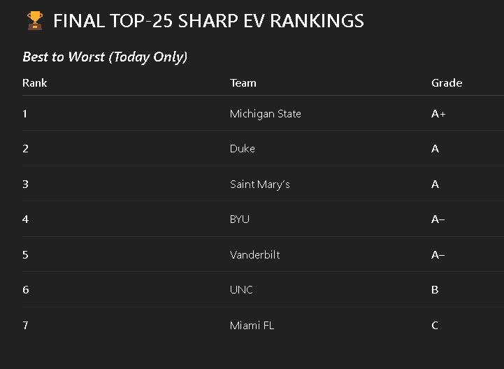 Sharp Ranking 📊 COMPLETE SHARP EV REPORT — TOP-25 TEAMS ONLY