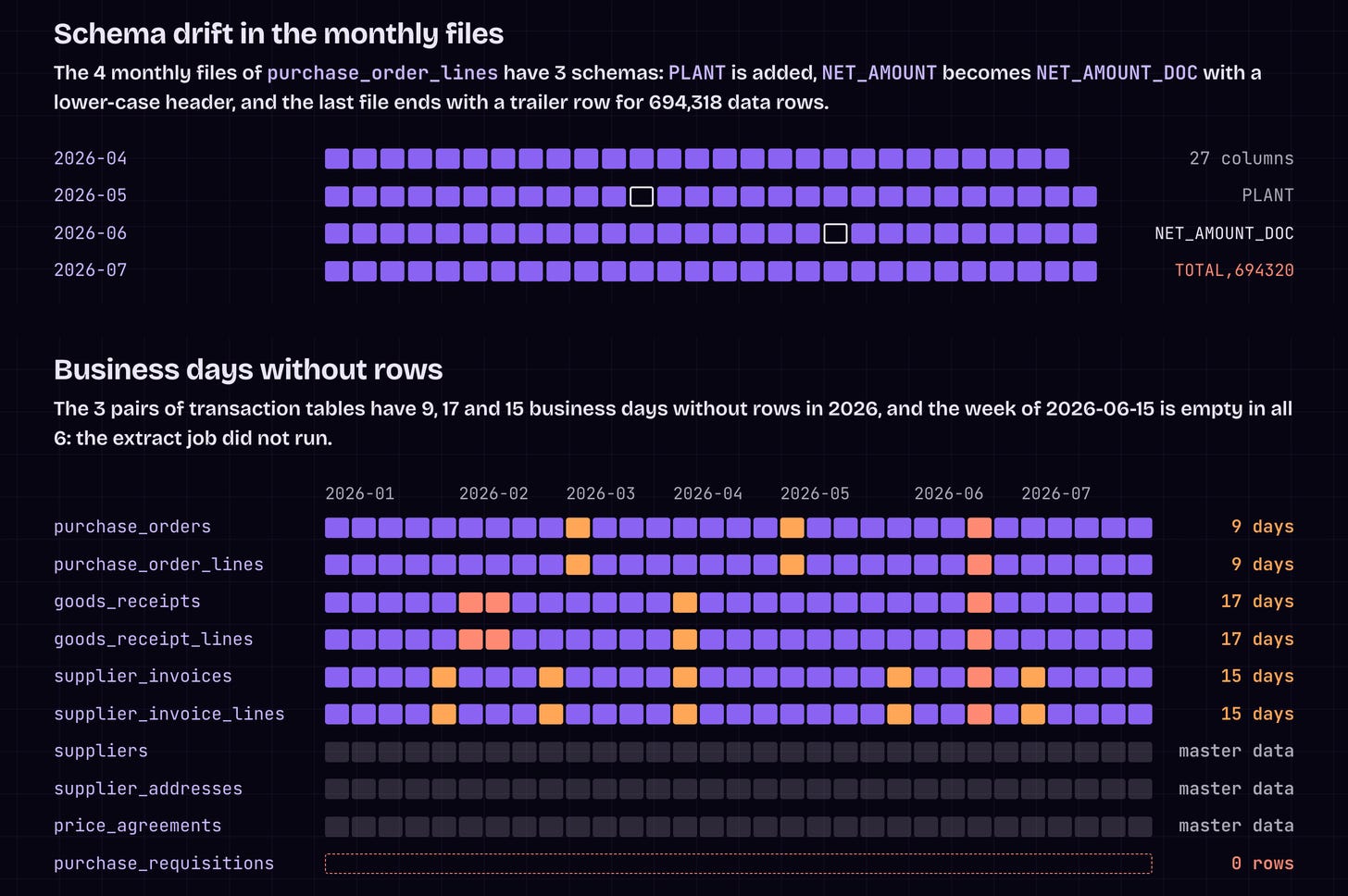 Two findings from the profile: the schema drift in the monthly files, and the business days without rows per table Two findings from the profile: the schema drift in the monthly files, and the business days without rows per table