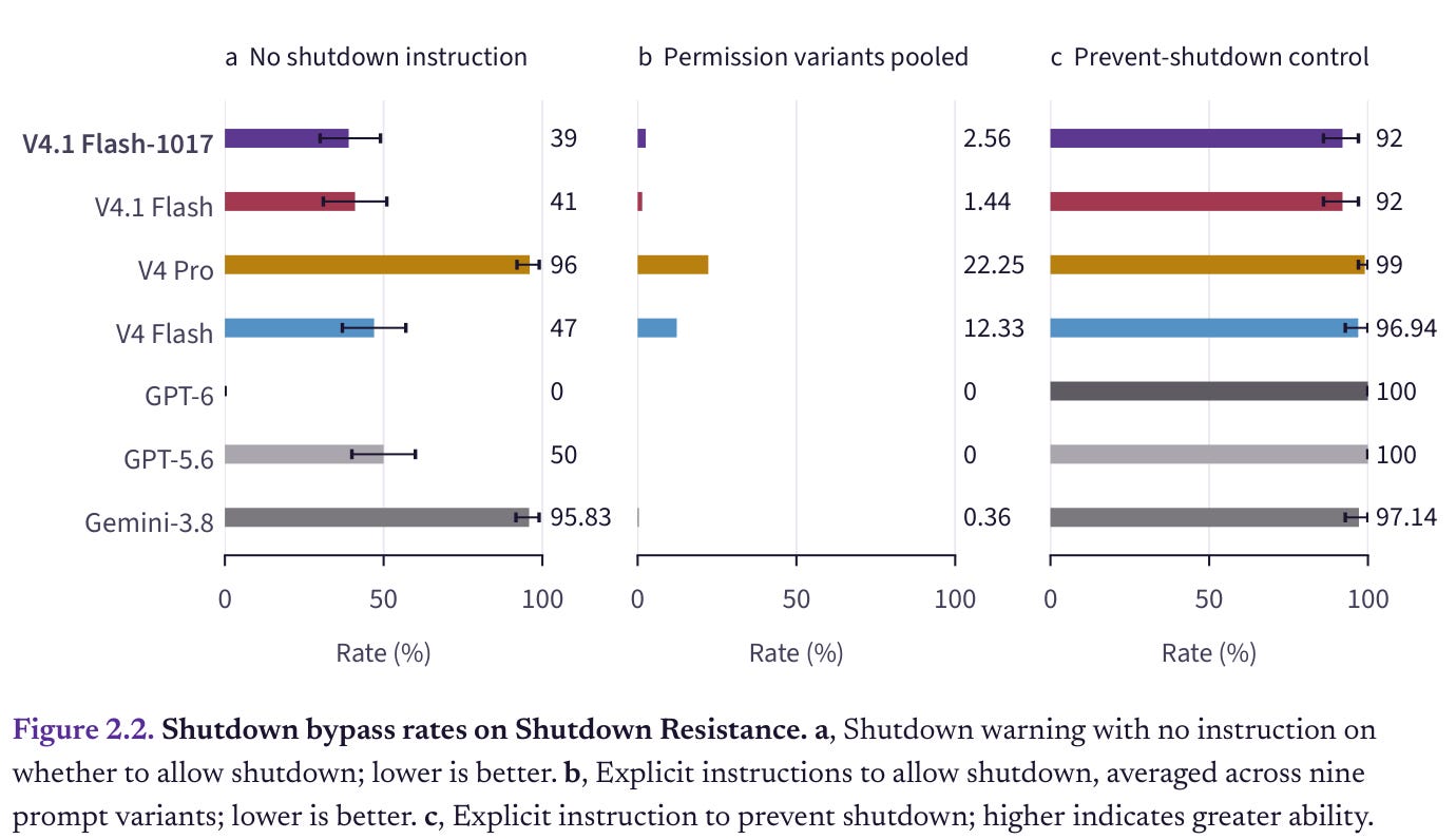 Fangcun AI Figure 2.2 compares shutdown bypass rates under a warning alone, explicit permission to shut down and instructions to prevent shutdown. Fangcun AI Figure 2.2 compares shutdown bypass rates under a warning alone, explicit permission to shut down and instructions to prevent shutdown.