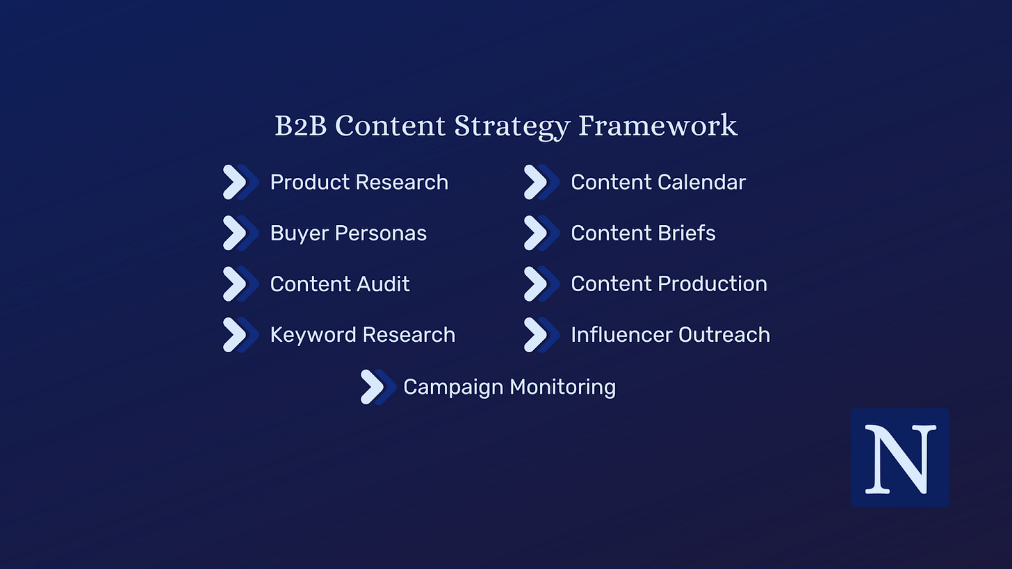 B2B content strategy frameworks: what they look like.