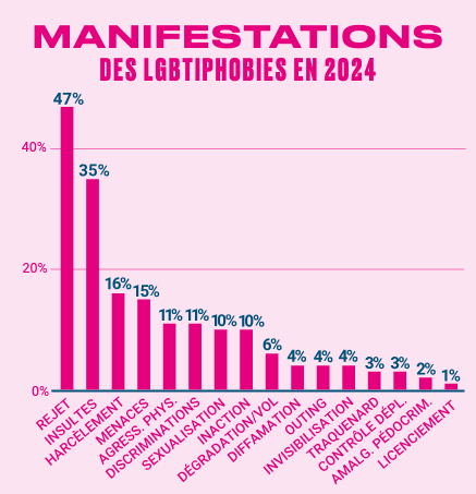 Extraits du rapport d'SOS homophobie 2025