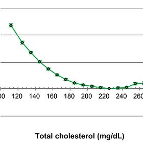 The cholesterol hoax