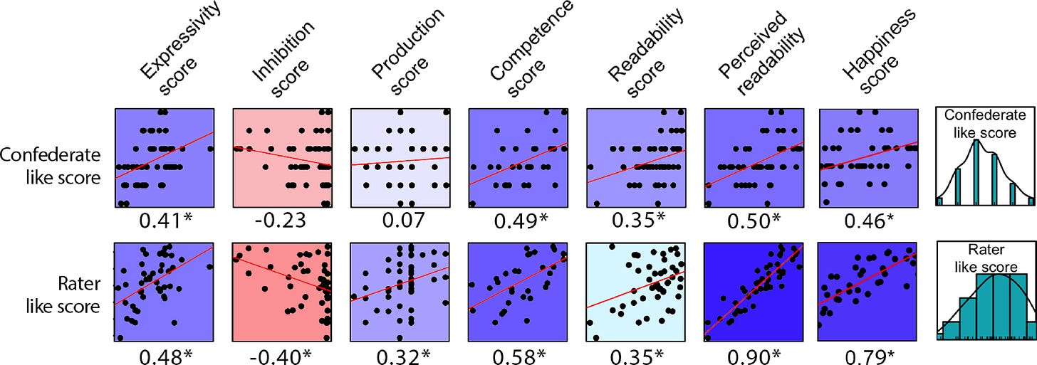 Facial measures like expressivity and readability and rated likeability