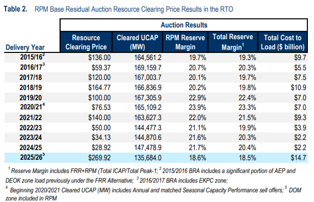 Why Are Energy Prices Soaring in 2025?: The PJM Capacity Auction | Mantis  Innovation