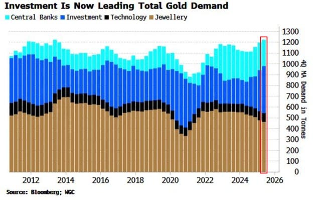 Stacked area chart displays global gold demand in tonnes from 2014 to 2026 with categories in blue for central banks black for investment light blue for technology and brown for jewellery showing central banks and investment leading recent surges while jewellery declines total demand reaches around 1200 tonnes recently sourced from World Gold Council.