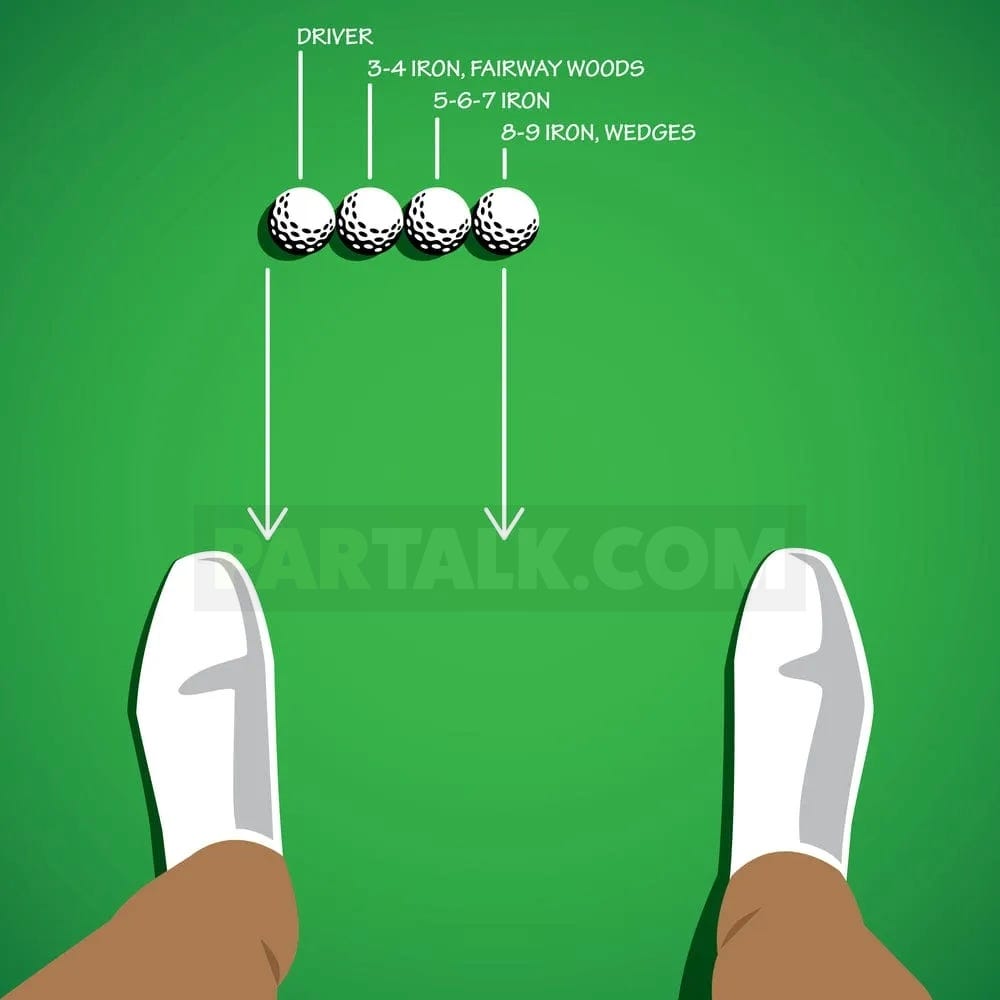 A top-down illustration of foot positioning with four golf balls aligned across the stance, labeled by recommended placement for different club types (driver, irons, wedges).