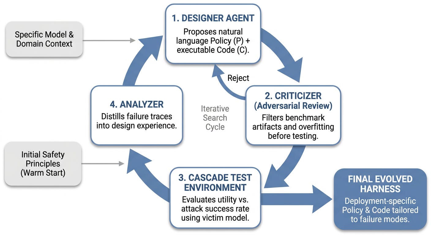 Universal agent guardrails keep failing. Here's what happens when you evolve one per deployment.