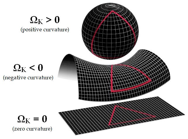 Three possibilities exist: (1) space is positively curved, (2) space is negatively curved, or (3) space is flat.