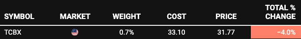 Portfolio overview showing a -4.0% return on TCBX stock with a cost basis of $33.10 and exit at $31.77 — part of Beating the Tide’s investing research and TCBX stock analysis. Portfolio overview showing a -4.0% return on TCBX stock with a cost basis of $33.10 and exit at $31.77 — part of Beating the Tide’s investing research and TCBX stock analysis.