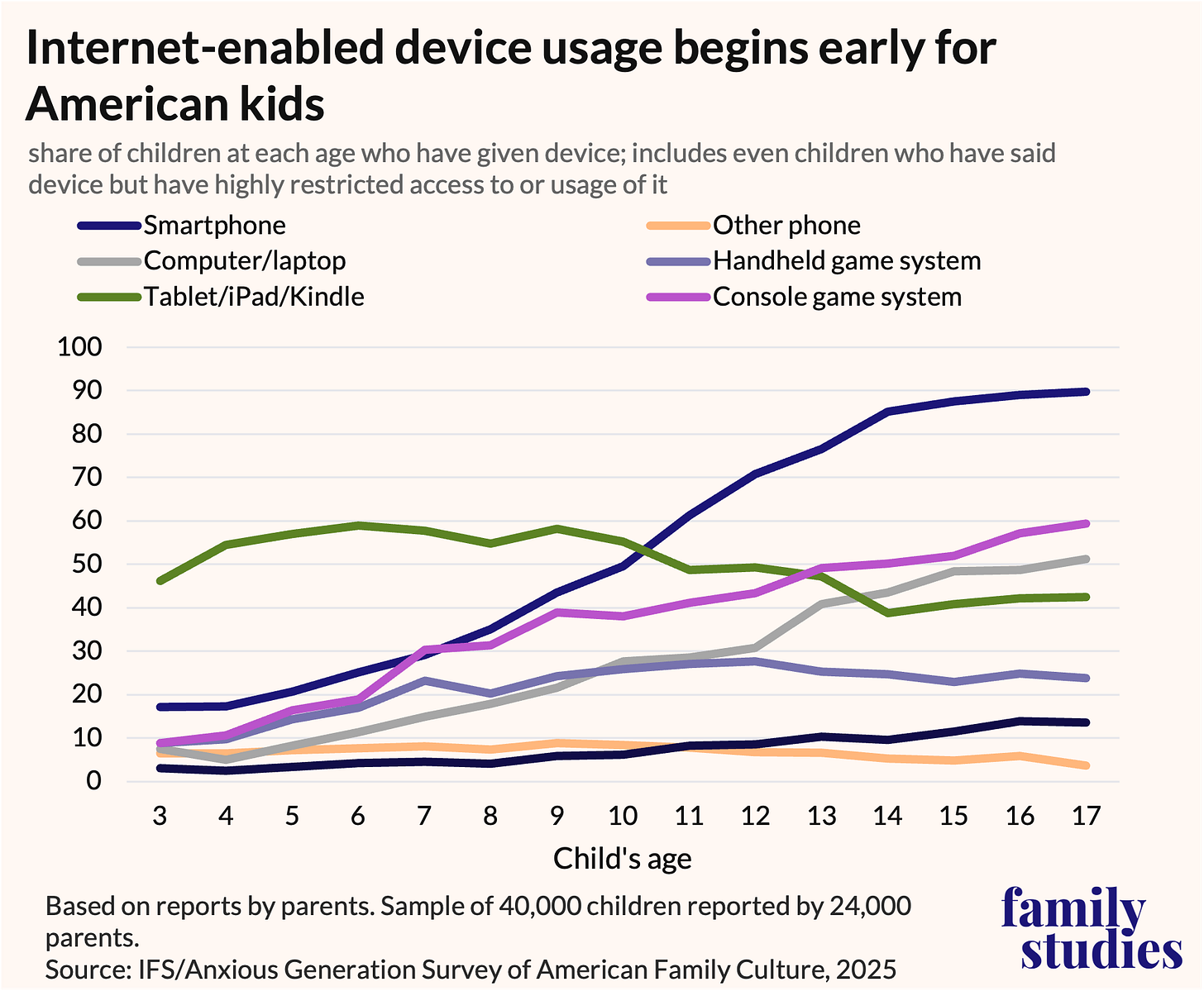 Line graph showing share of children by age who are given internet devices, by type of device