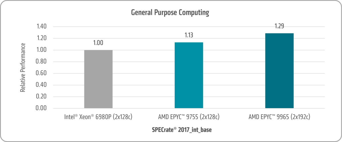 General Purpuse Computing Chart