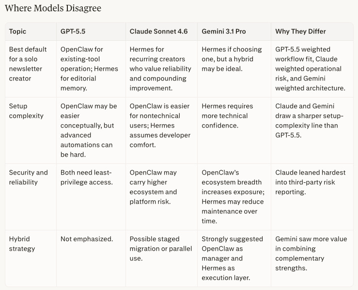 AI model council comparison showing GPT-5.5, Claude Sonnet, and Gemini disagreements on OpenClaw vs Hermes Agent