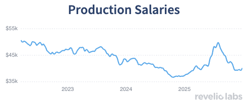 Production Jobs