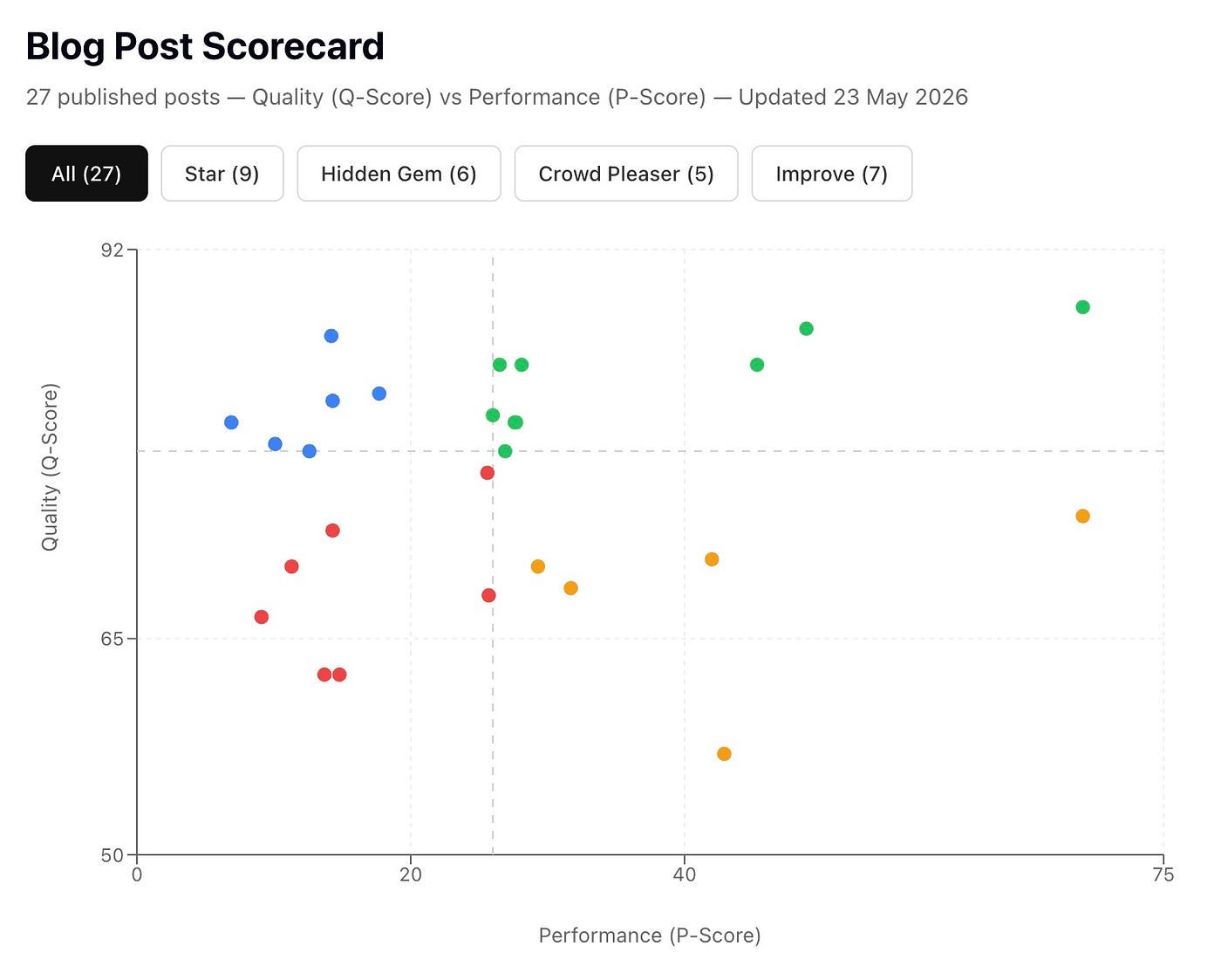 A scatter plot titled “Blog Post Scorecard” showing 27 published posts plotted by Quality (Q-Score) on the Y-axis versus Performance (P-Score) on the X-axis. Dots are colour-coded by category: Star (9, blue), Hidden Gem (6, green), Crowd Pleaser (5, orange), and Improve (7, red). Updated 23 May 2026. A scatter plot titled “Blog Post Scorecard” showing 27 published posts plotted by Quality (Q-Score) on the Y-axis versus Performance (P-Score) on the X-axis. Dots are colour-coded by category: Star (9, blue), Hidden Gem (6, green), Crowd Pleaser (5, orange), and Improve (7, red). Updated 23 May 2026.