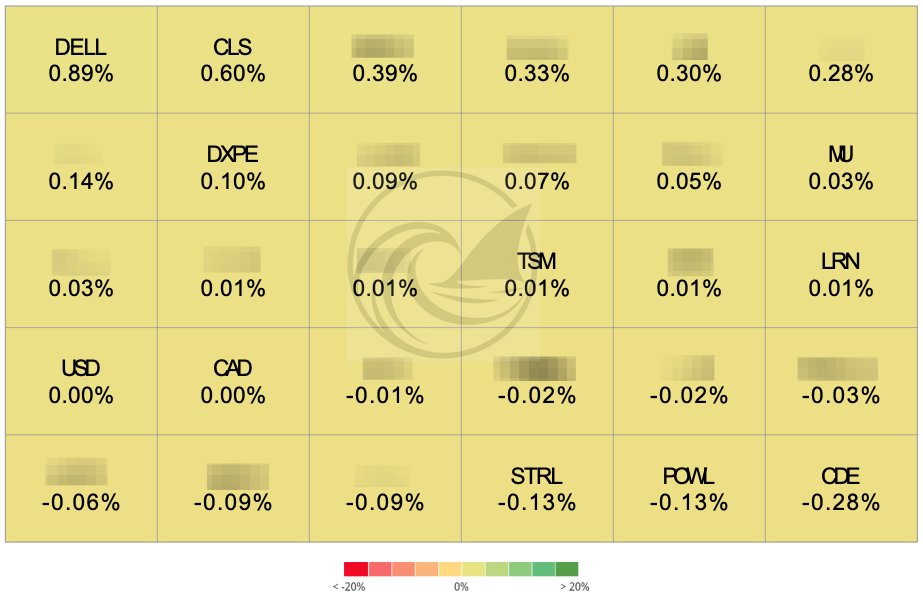 Heat map: *Position contribution heat map for the week: DELL +89 bps and CLS +60 bps led; CDE -28 bps was the largest drag* Heat map: *Position contribution heat map for the week: DELL +89 bps and CLS +60 bps led; CDE -28 bps was the largest drag*
